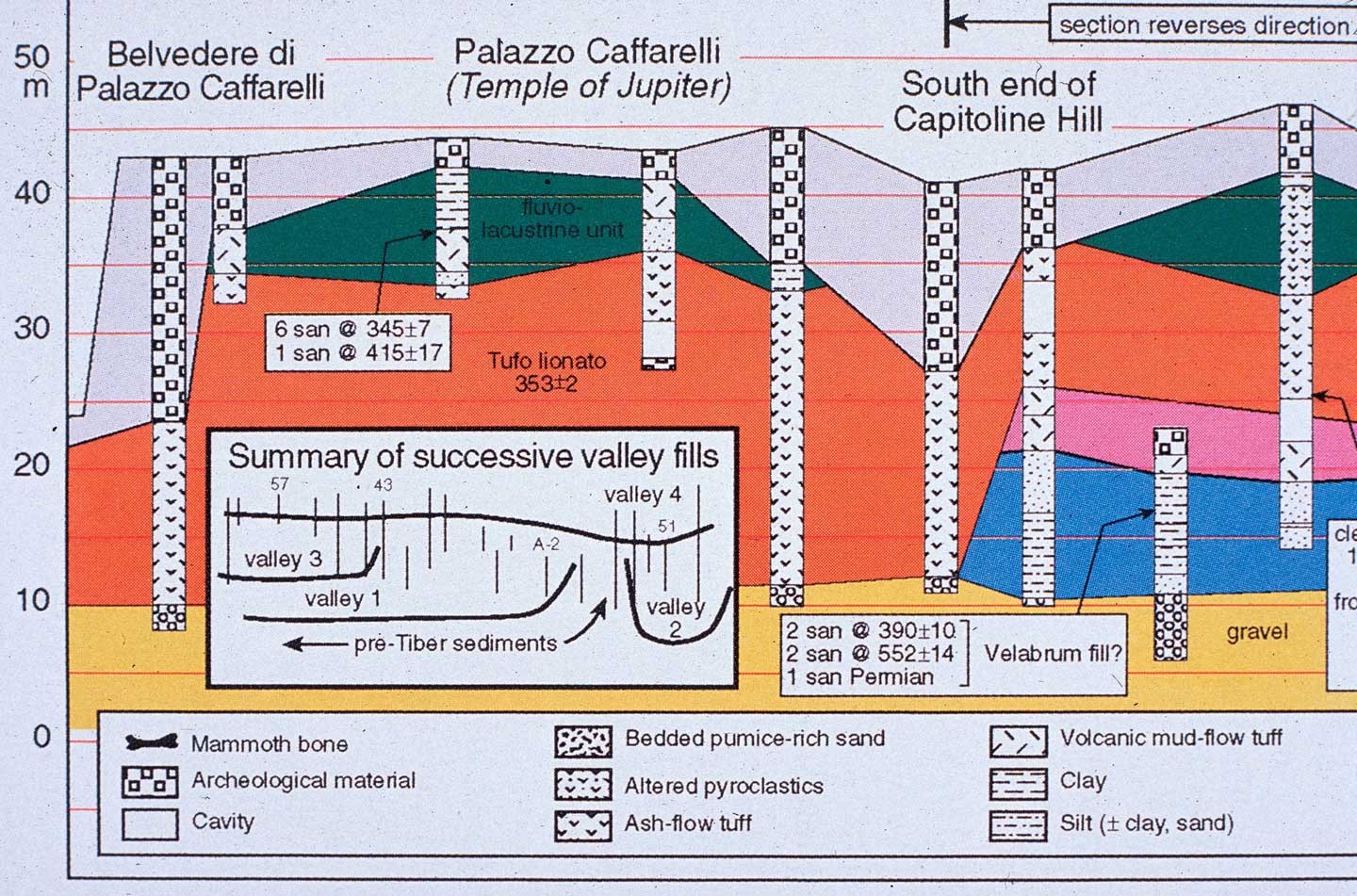 Detail of a diagram showing the stratigraphy and the dating of the respective geological units in the Capitoline Hill by means of argon/argon dating at Berkeley.